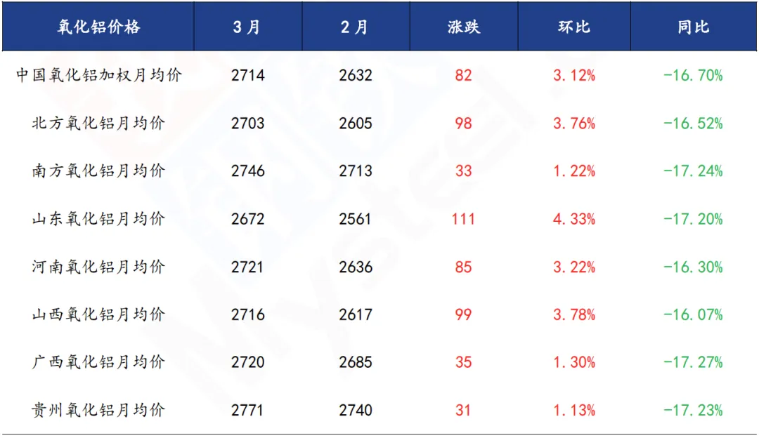 【市场】2026年3月氧化铝市场分析
