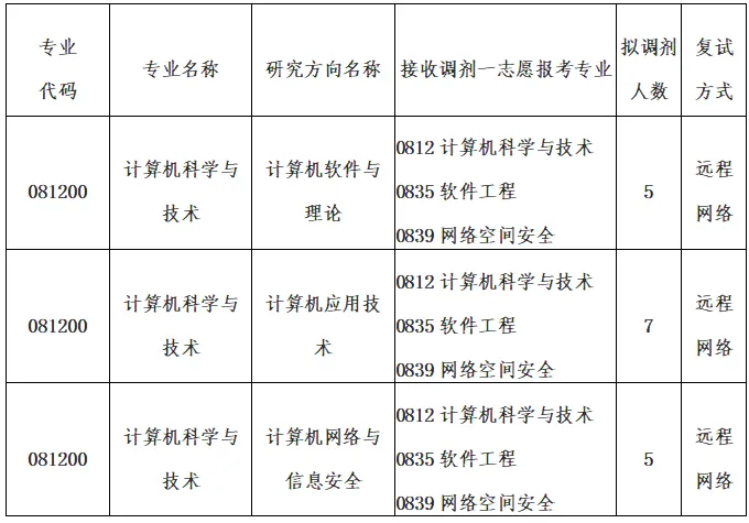 齐齐哈尔大学计算机科学与技术学科2026年硕士研究生调剂复试公告