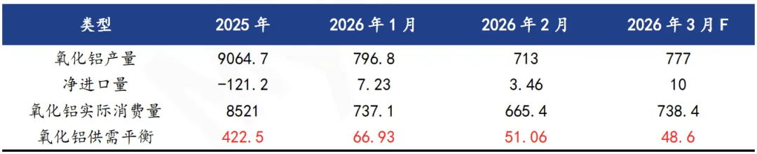 【市场】2026年3月氧化铝市场分析