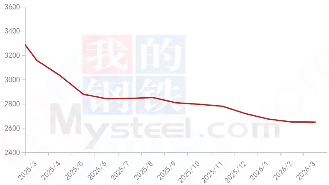 【市场】2026年3月氧化铝市场分析