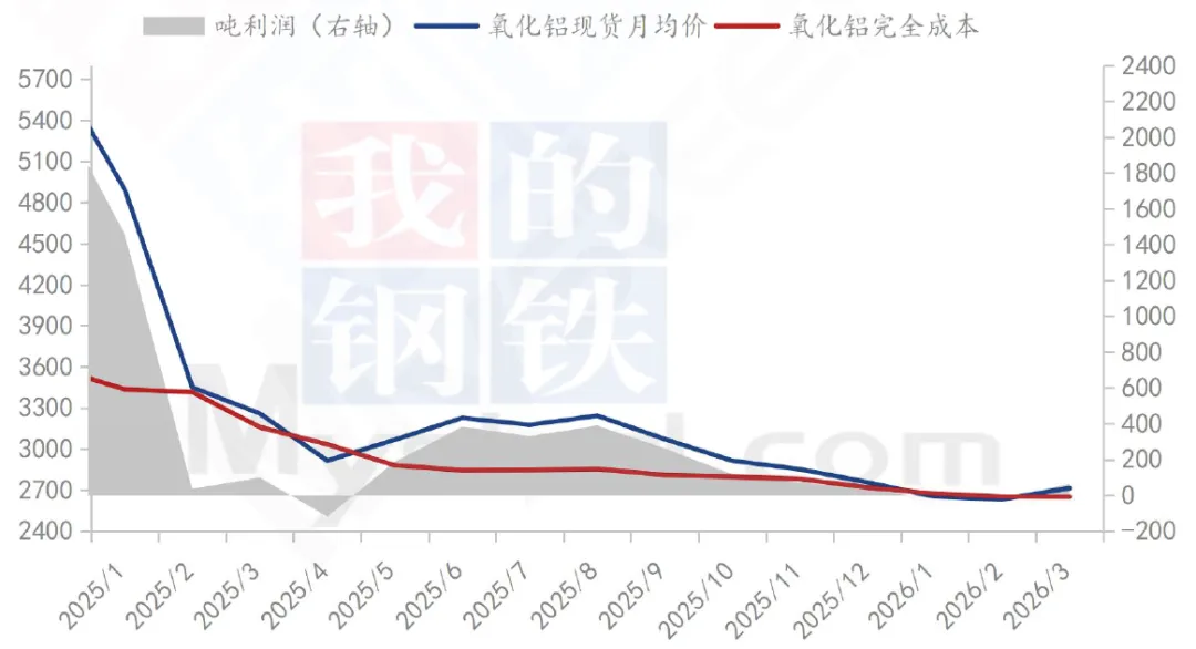 【市场】2026年3月氧化铝市场分析