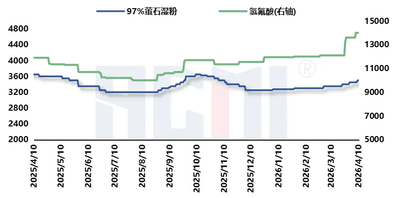 含氟聚合物市场涨势延续,PVDF 均价突破 58000 元 / 吨