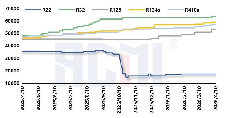 含氟聚合物市场涨势延续,PVDF 均价突破 58000 元 / 吨