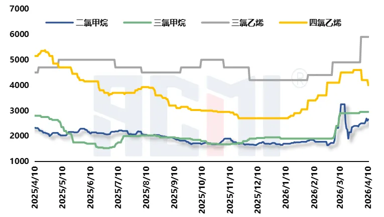 含氟聚合物市场涨势延续,PVDF 均价突破 58000 元 / 吨