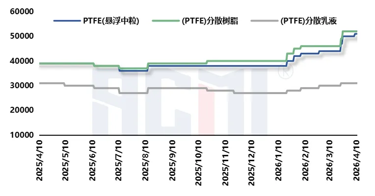含氟聚合物市场涨势延续,PVDF 均价突破 58000 元 / 吨
