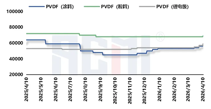 含氟聚合物市场涨势延续,PVDF 均价突破 58000 元 / 吨