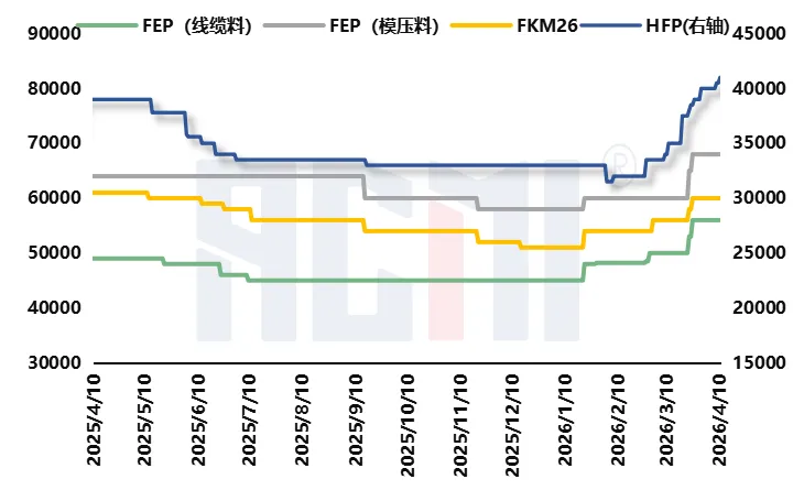 含氟聚合物市场涨势延续,PVDF 均价突破 58000 元 / 吨