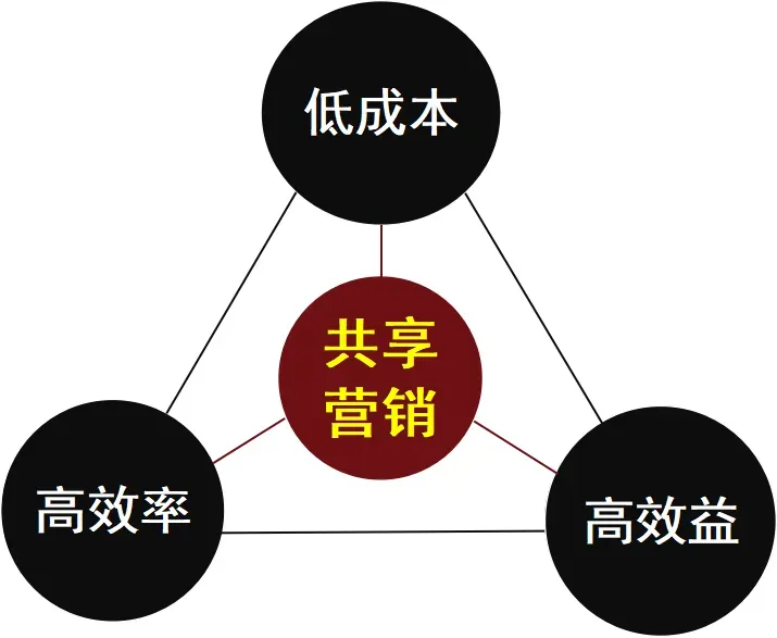 【独家】共享营销技术宝典——营销之王