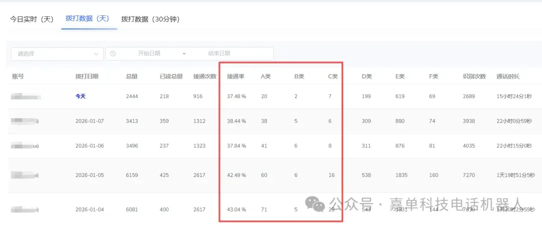 自动打电话筛选客户,AI 电话营销机器人更专业