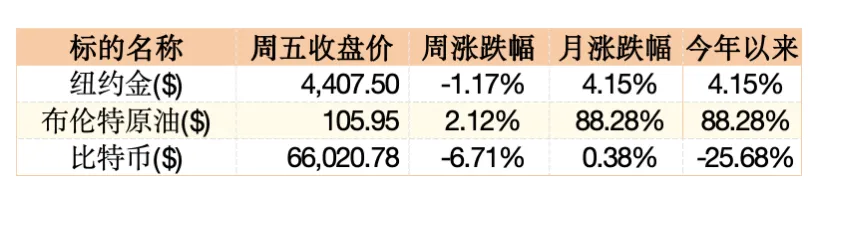 智裕 | 市场周度观察 (20260325-20260401)