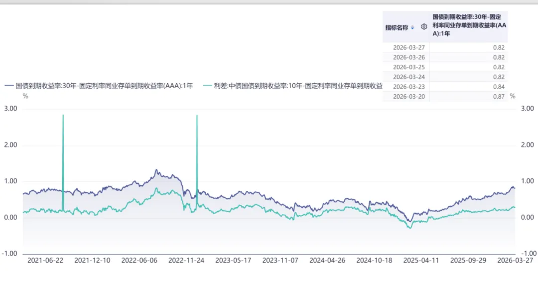 智裕 | 市场周度观察 (20260325-20260401)