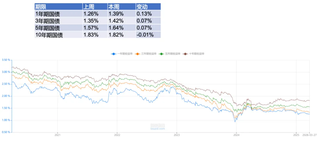 智裕 | 市场周度观察 (20260325-20260401)
