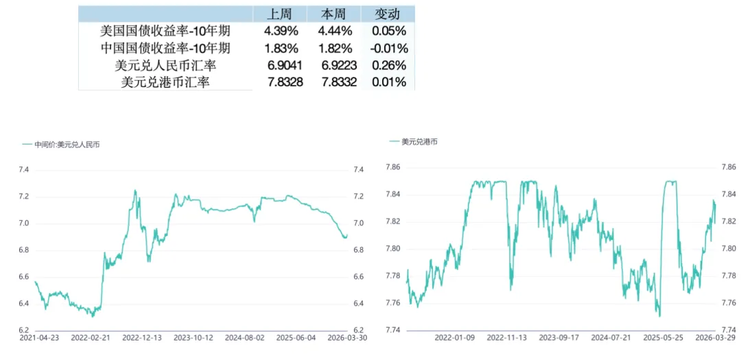 智裕 | 市场周度观察 (20260325-20260401)