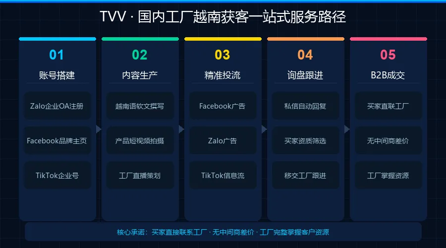 你的产品想进越南市场?先过这三道关 国内工厂出海越南实操指南 · CVIA体系服务篇