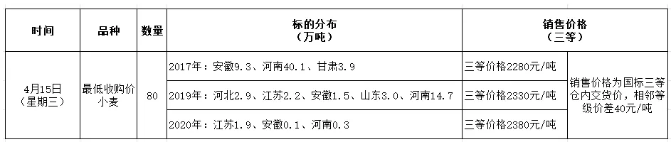稀稀拉拉!谁是小麦市场“破局者”?