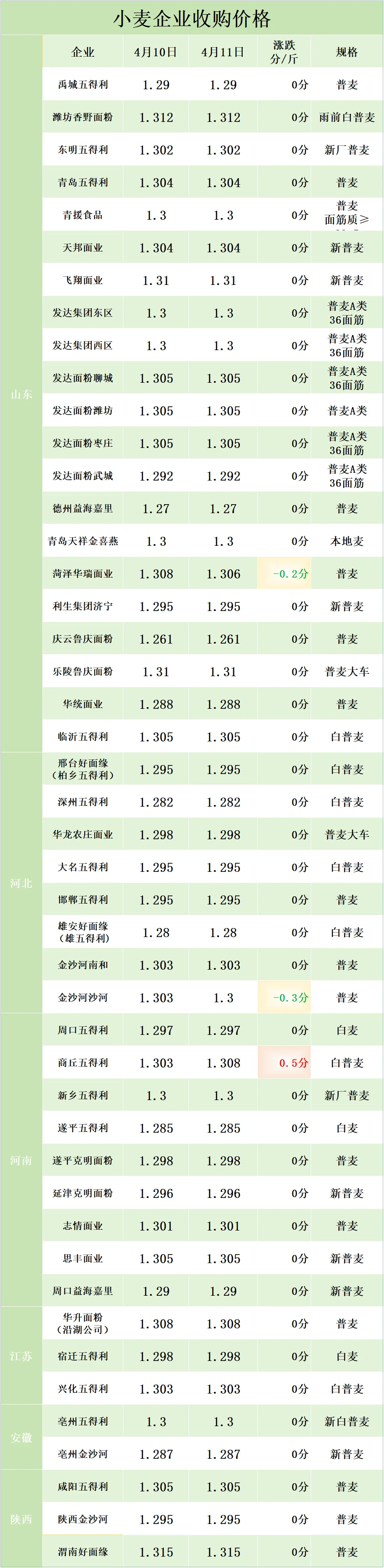 稀稀拉拉!谁是小麦市场“破局者”?