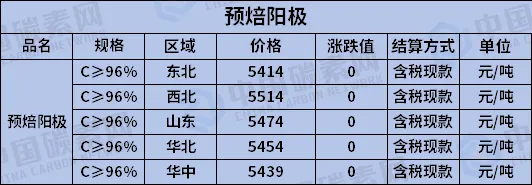本周(4.6-4.11)我国预焙阳极市场价格评述