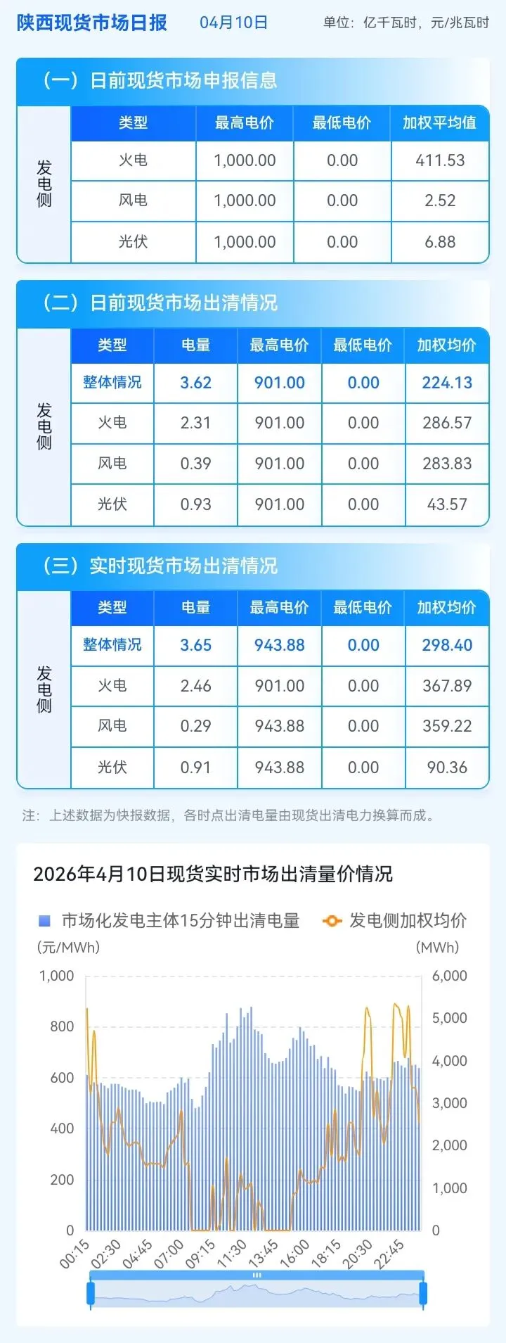 信息披露-陕西现货市场及中长期日融合运行日报(2026年4月10日)