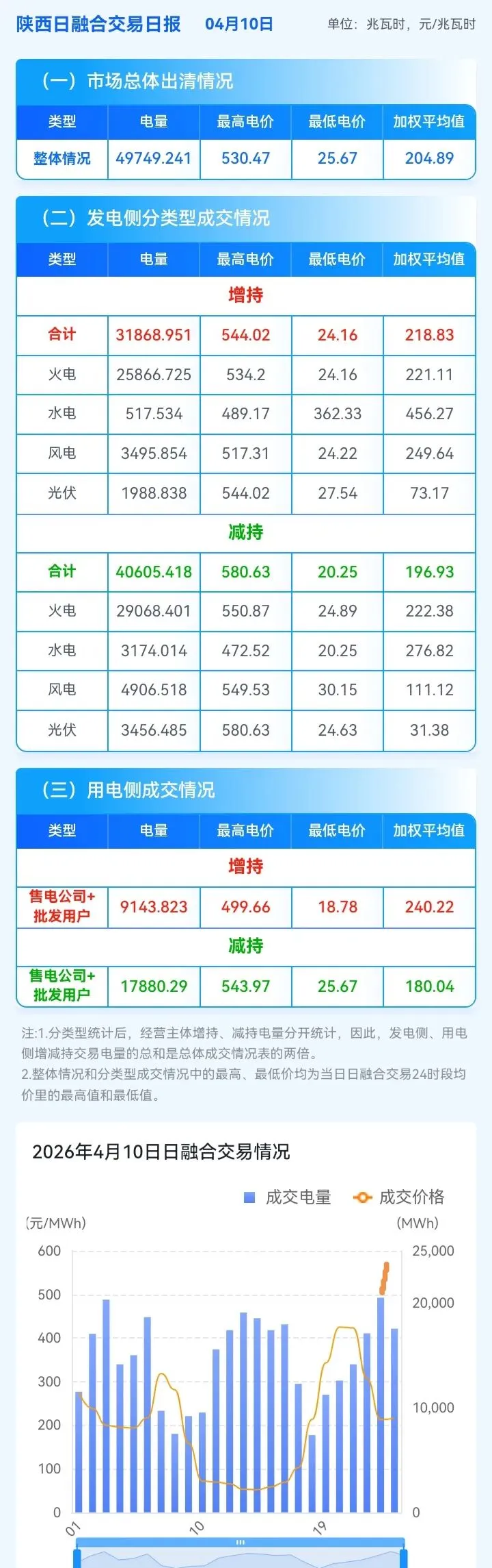 信息披露-陕西现货市场及中长期日融合运行日报(2026年4月10日)