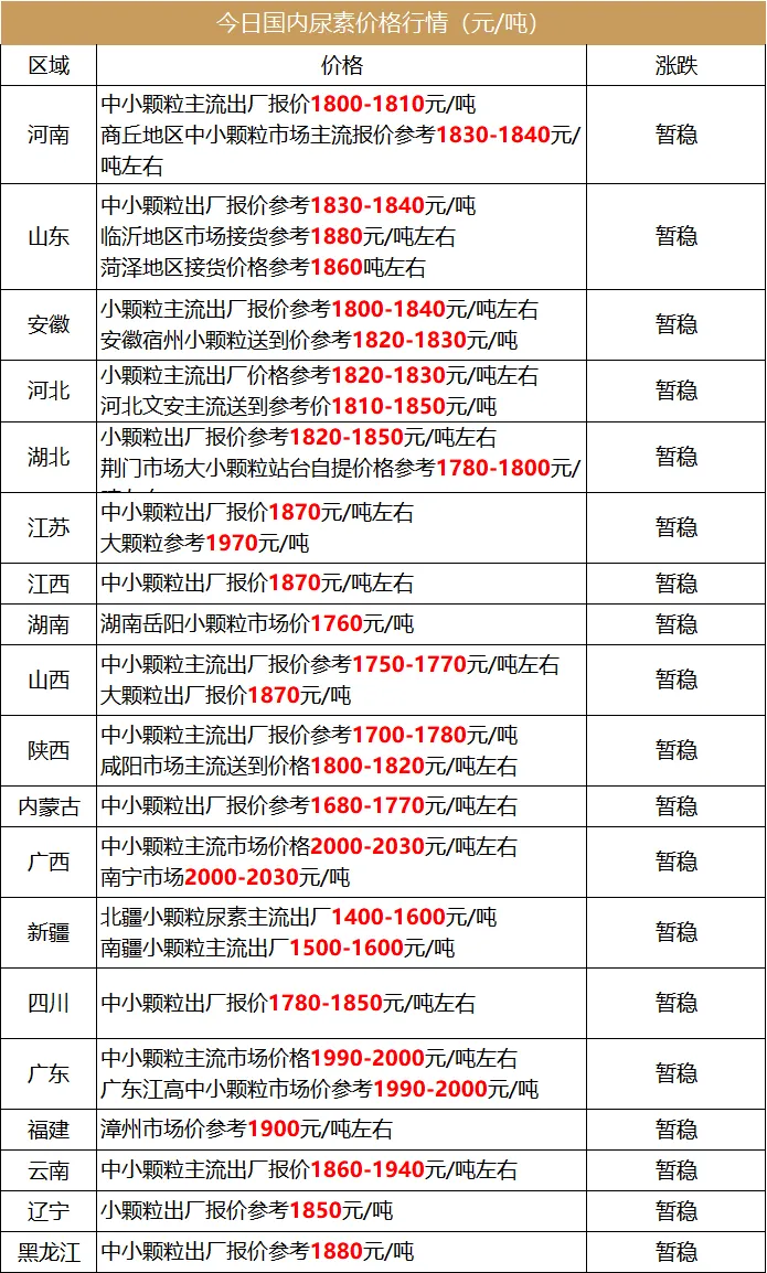 国内尿素市场价格整体持稳