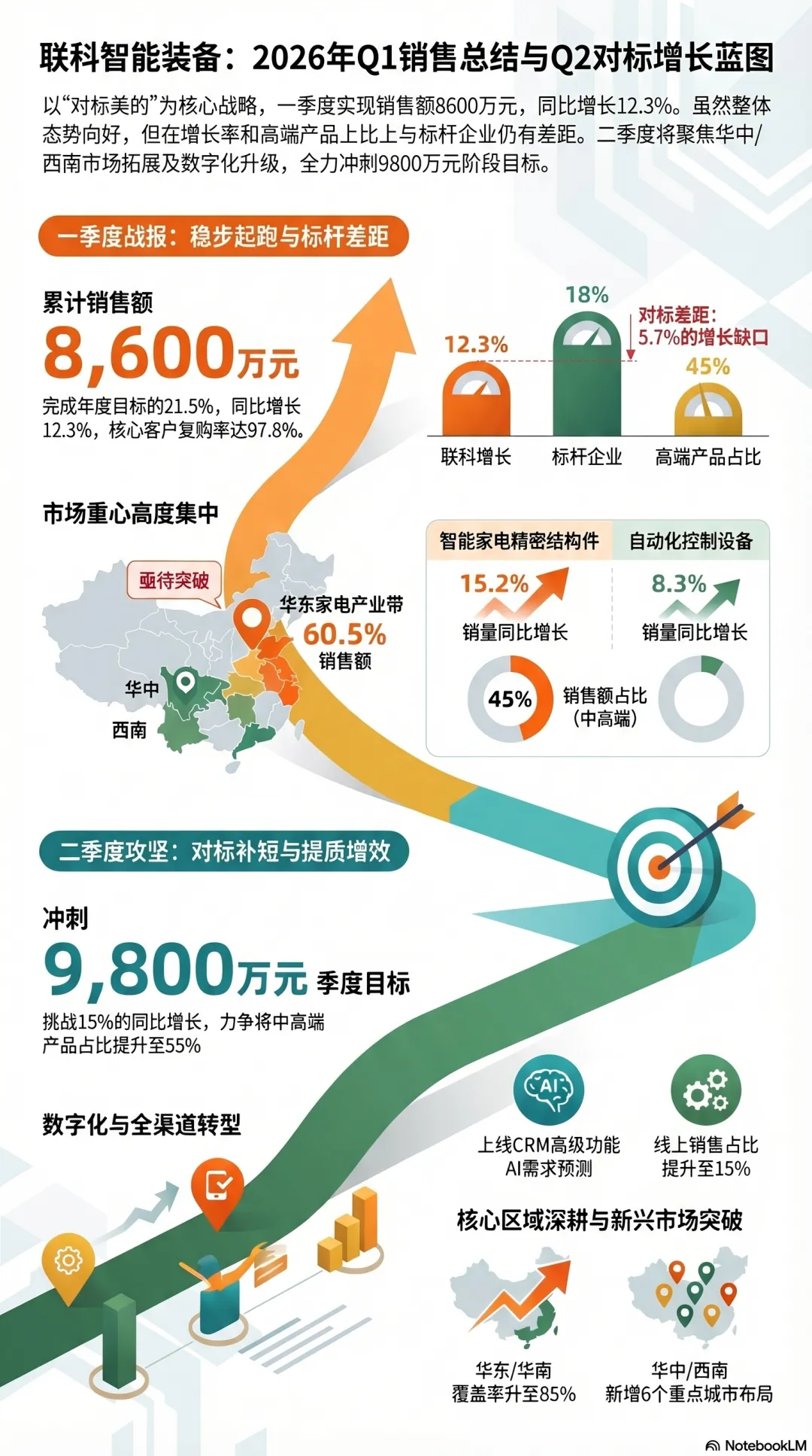 销售总监2026年一季度工作总结及二季度工作报告