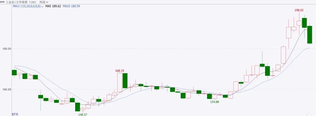 商品市场周度点评