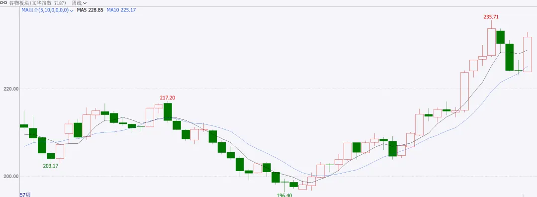 商品市场周度点评