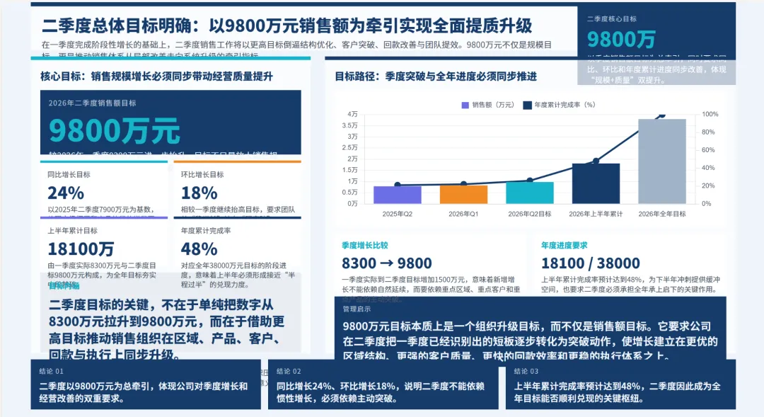 销售总监2026年一季度工作总结及二季度工作报告