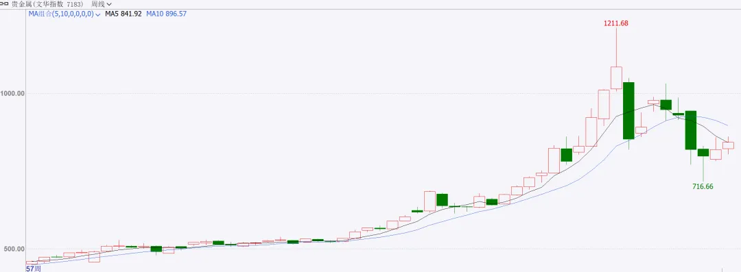 商品市场周度点评
