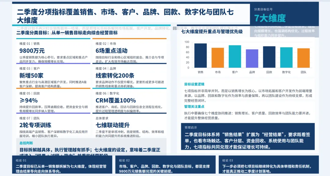 销售总监2026年一季度工作总结及二季度工作报告