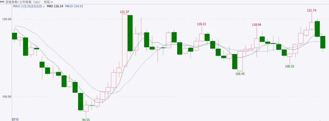 商品市场周度点评