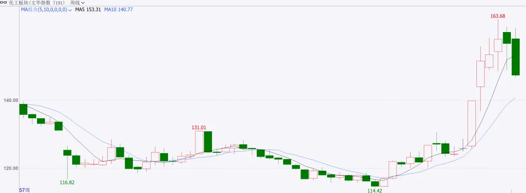 商品市场周度点评