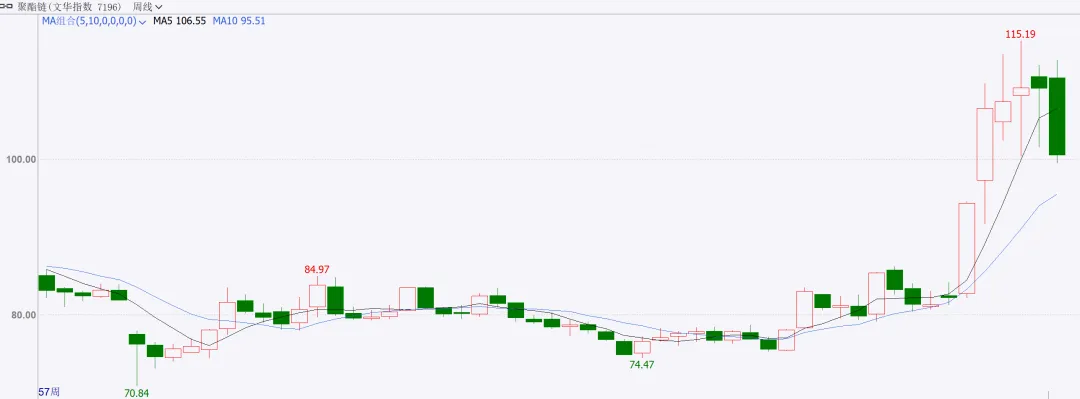 商品市场周度点评