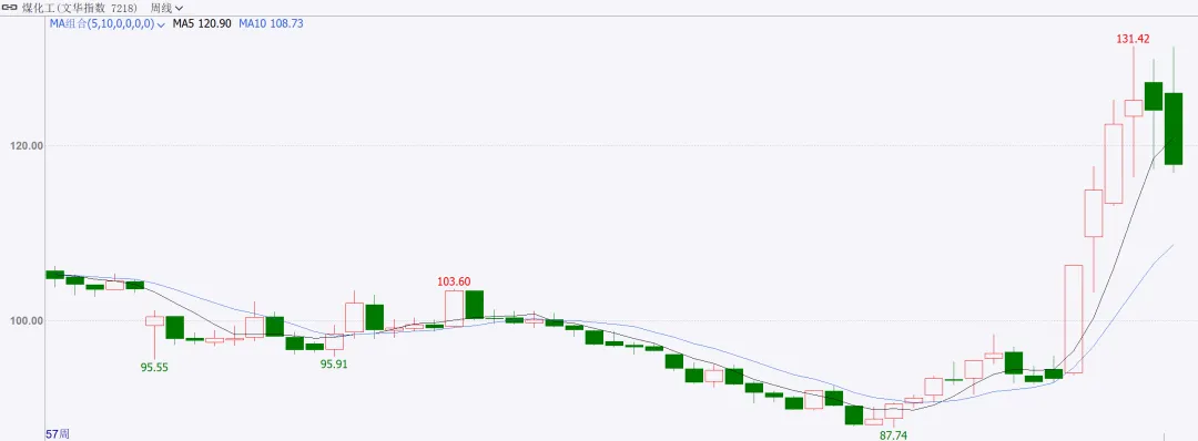 商品市场周度点评