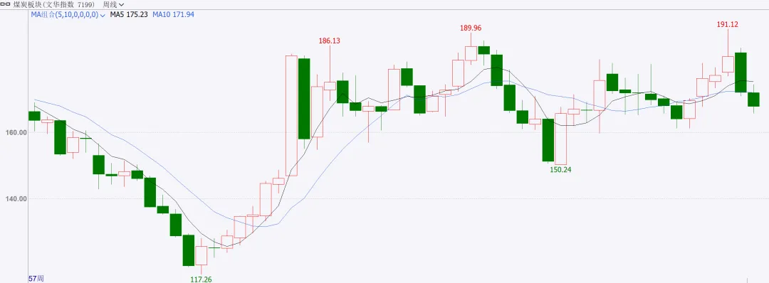 商品市场周度点评