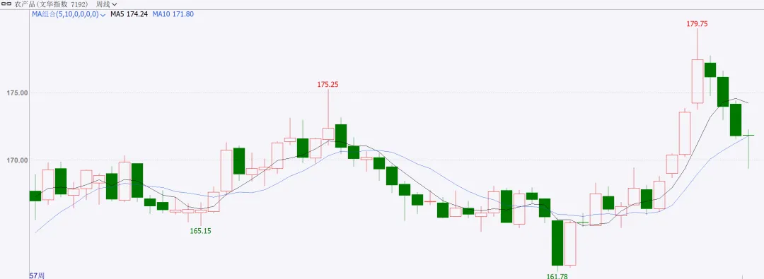 商品市场周度点评