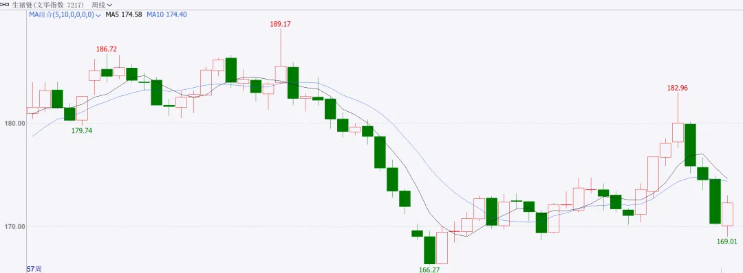 商品市场周度点评