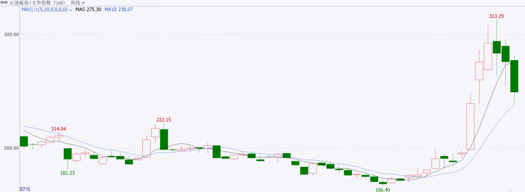 商品市场周度点评