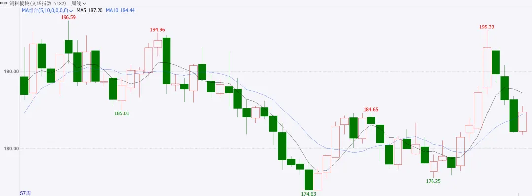 商品市场周度点评