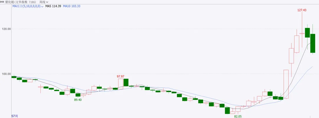 商品市场周度点评