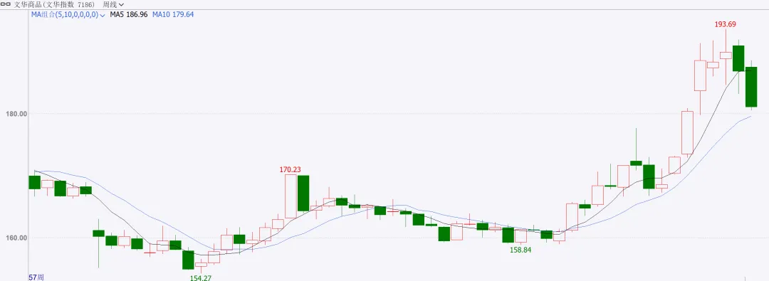 商品市场周度点评
