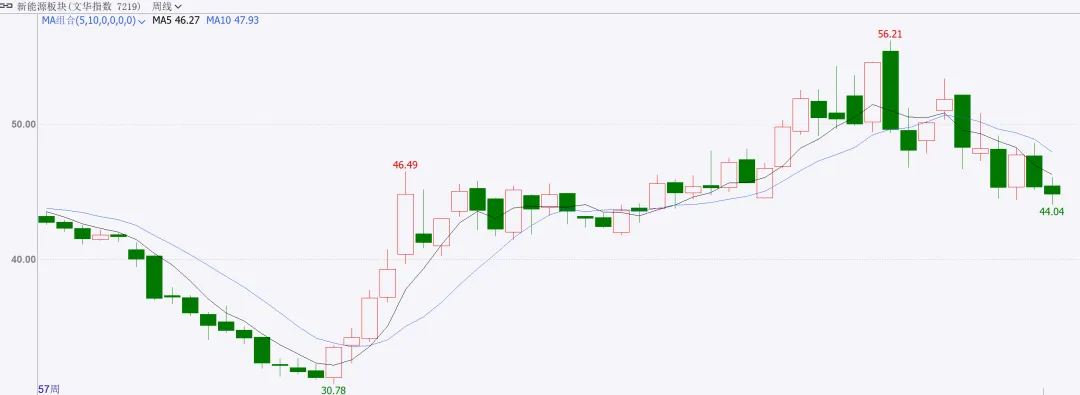 商品市场周度点评