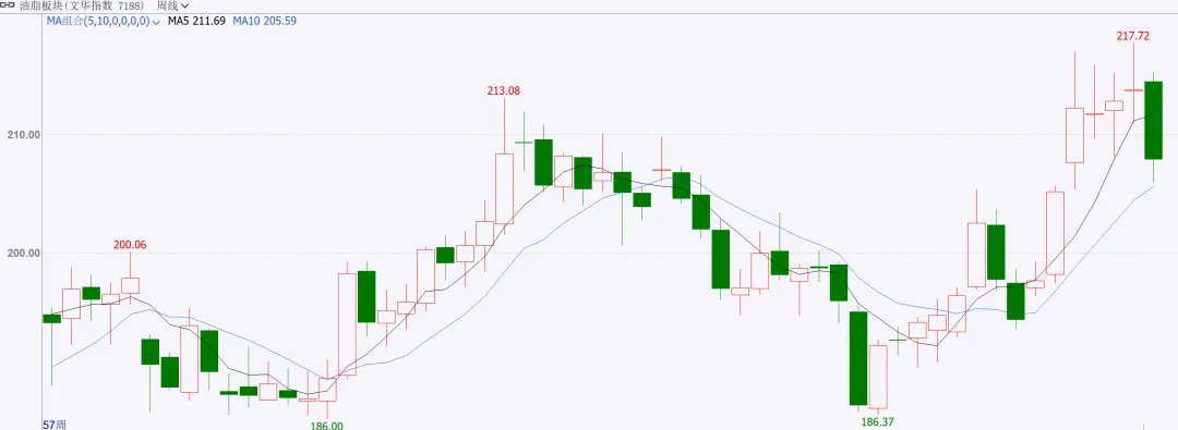 商品市场周度点评