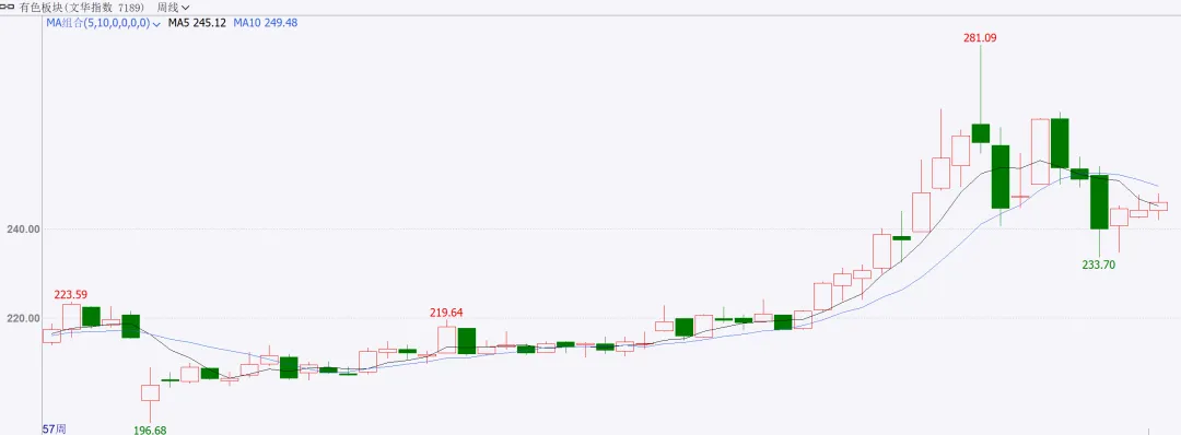商品市场周度点评