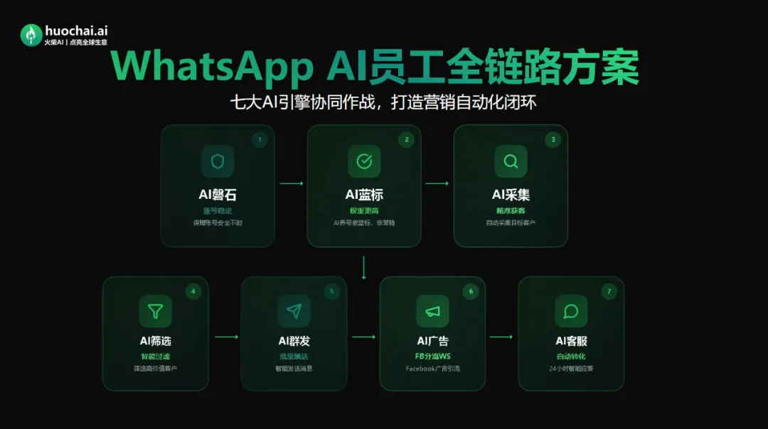 外贸人做WhatsApp营销,为什么号总被封?