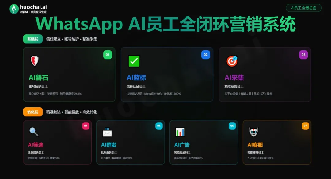 外贸人做WhatsApp营销,为什么号总被封?