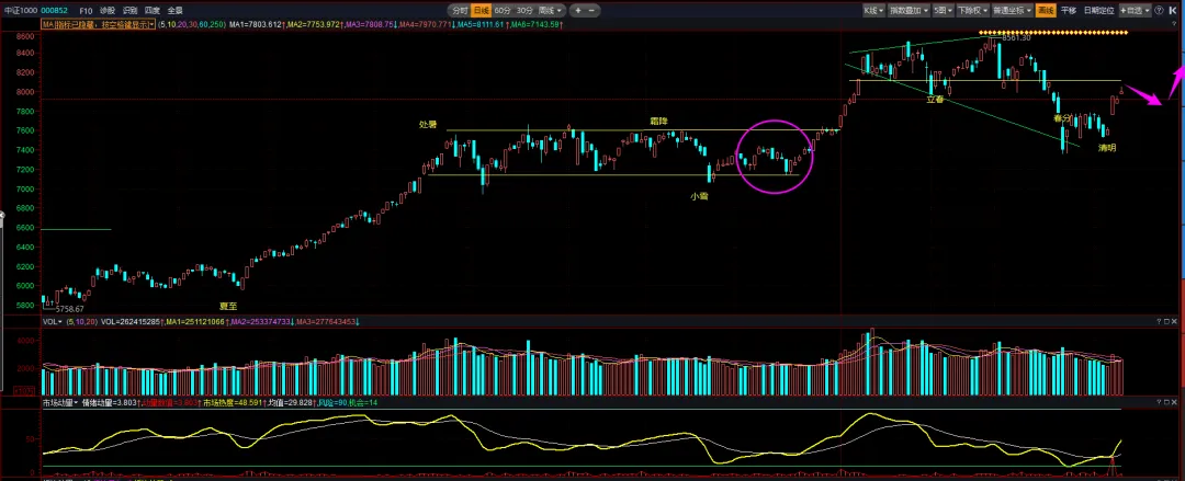 市场如期出反弹 行情分化需整固