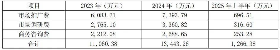 灵康药业:市场营销服务费被问询
