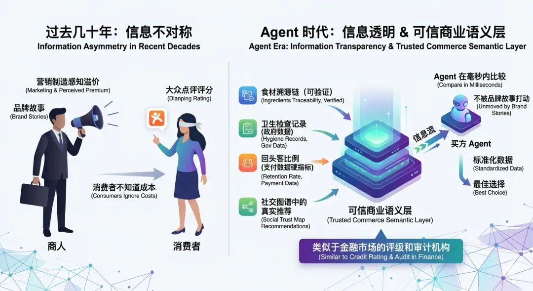 Agent的供给侧革命:市场信息结构的翻转