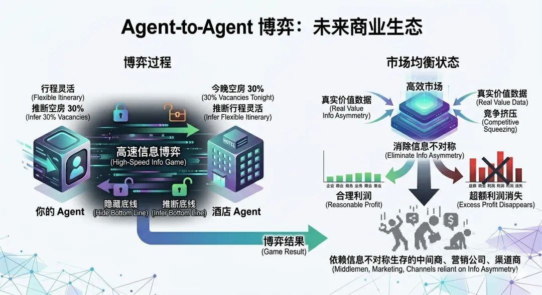 Agent的供给侧革命:市场信息结构的翻转